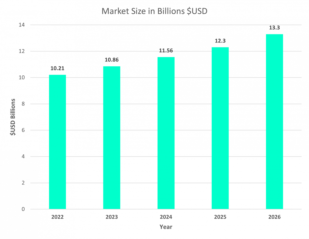 Market Size in Billions $USD