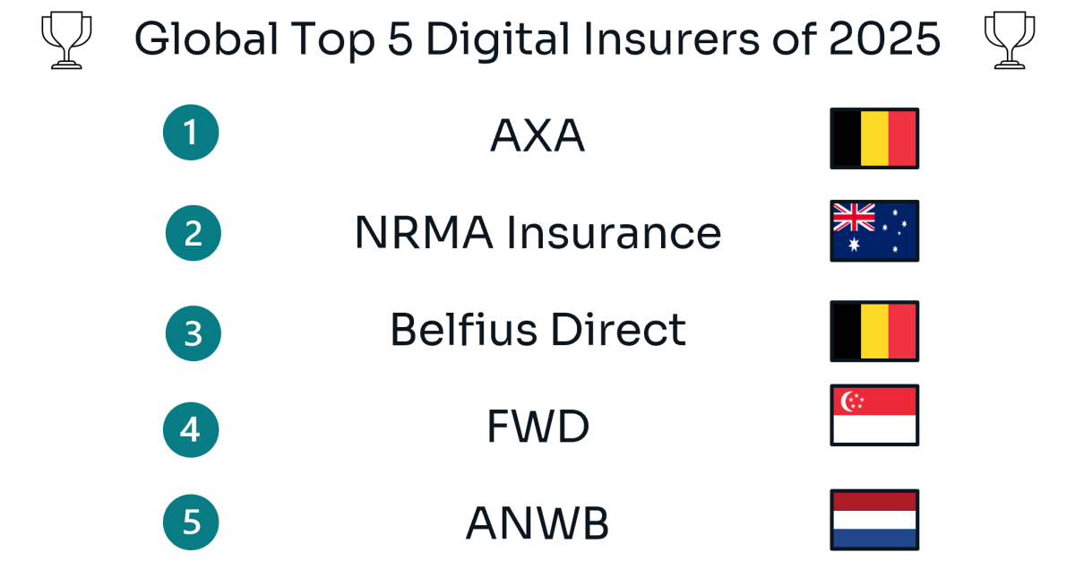 Top 5 digital insurers 