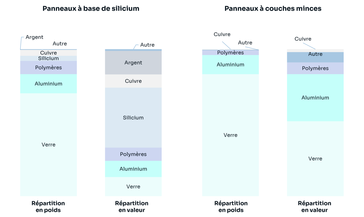 Distribution by weight and value of PV panels 