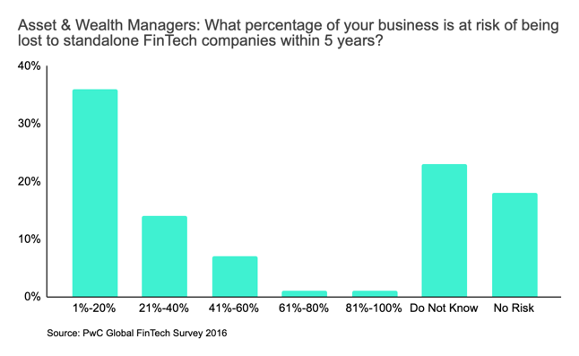 PwC Global FinTech Survey 2016