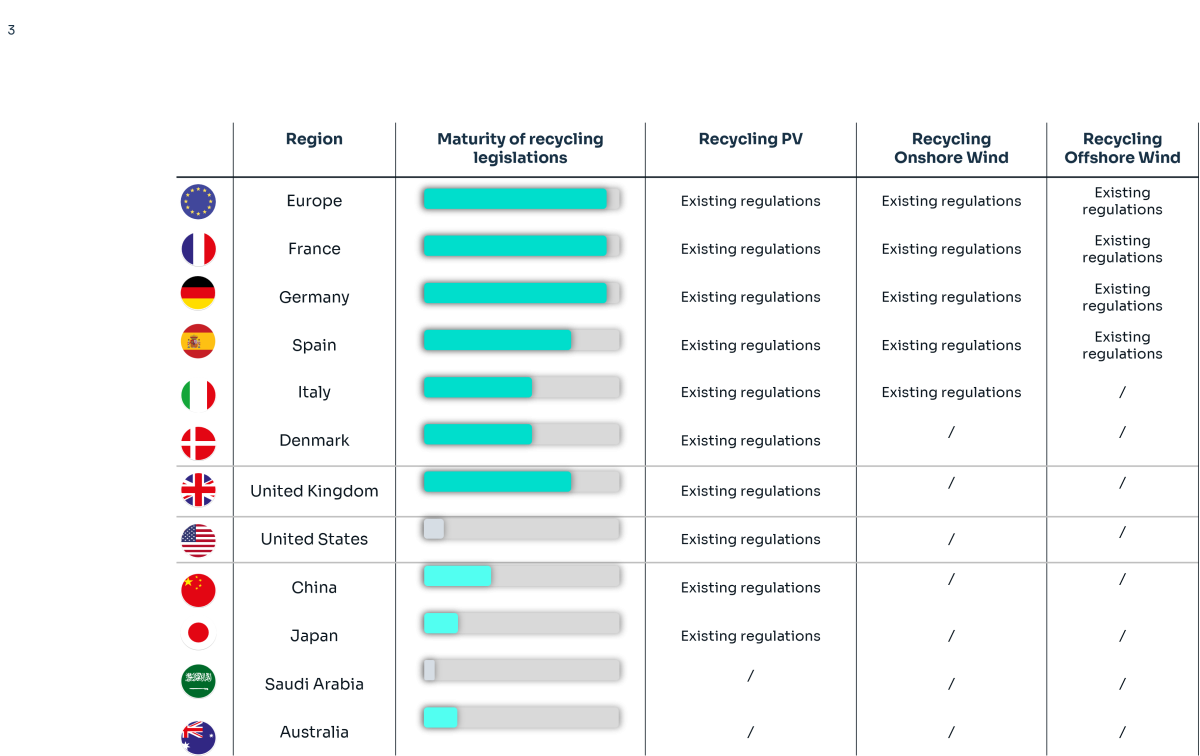 Analyzed existing regulations by country and by type of installation