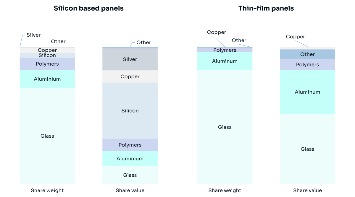 Distribution by weight and value of PV panels 