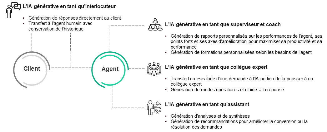 Vision pour les conseillers clients