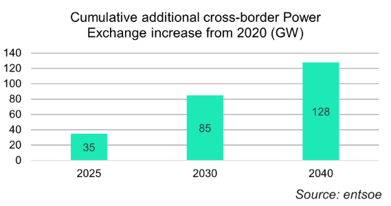 Cross-border Power Exchange increase from 2020 (GW)
