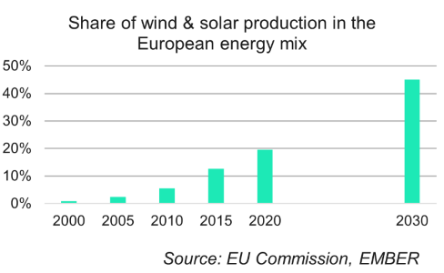 Share of wind & solar production in the European energy mix