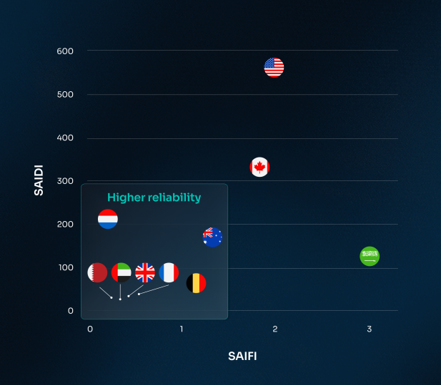 Significant variability in SAIDI / SAIFI values across different regions