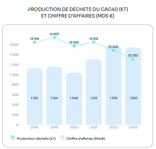 Production de déchets du cac 40 et chiffre d'affaires