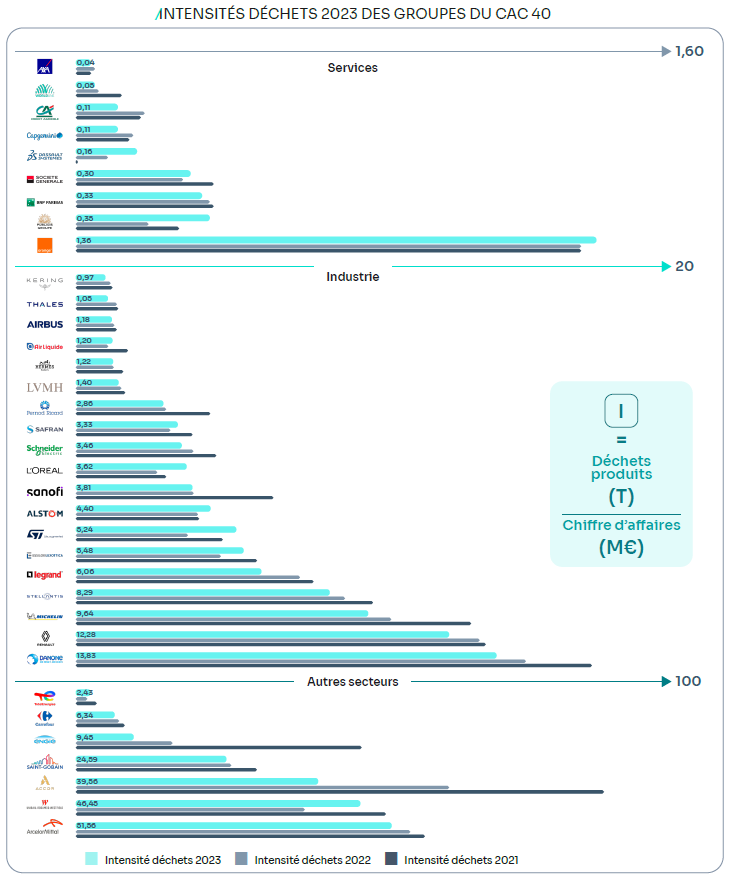 Intensité déchets 2021 des groupes du CAC 40