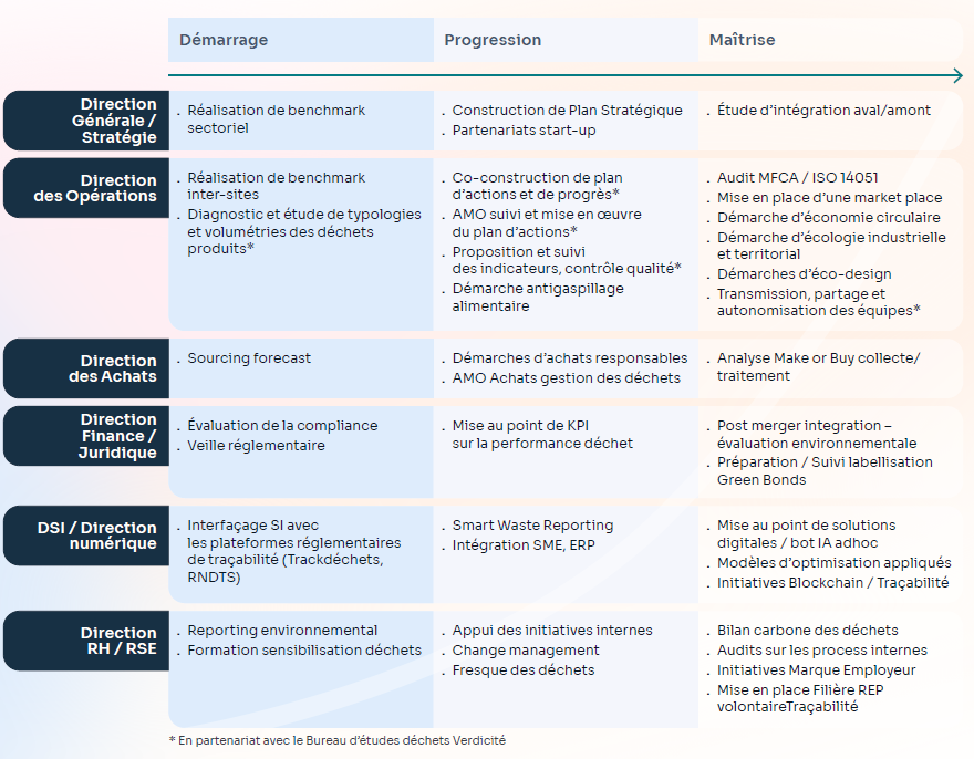 Palette d'interventions personnalisées