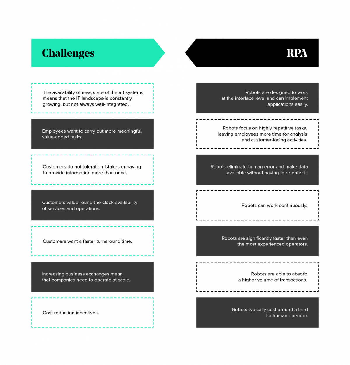 Challenges & RPA solutions