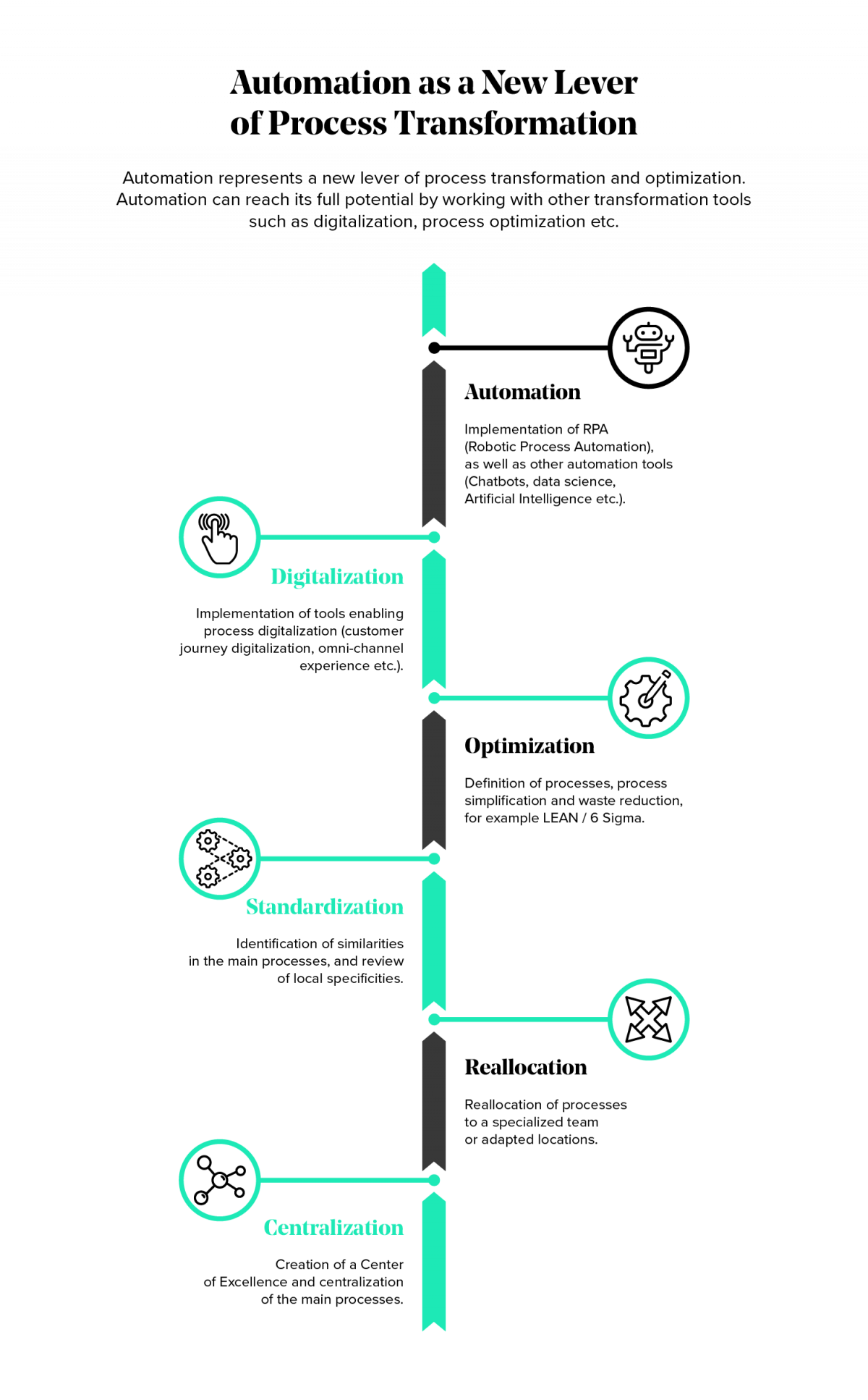 Automation as a New Lever of Process Transformation
