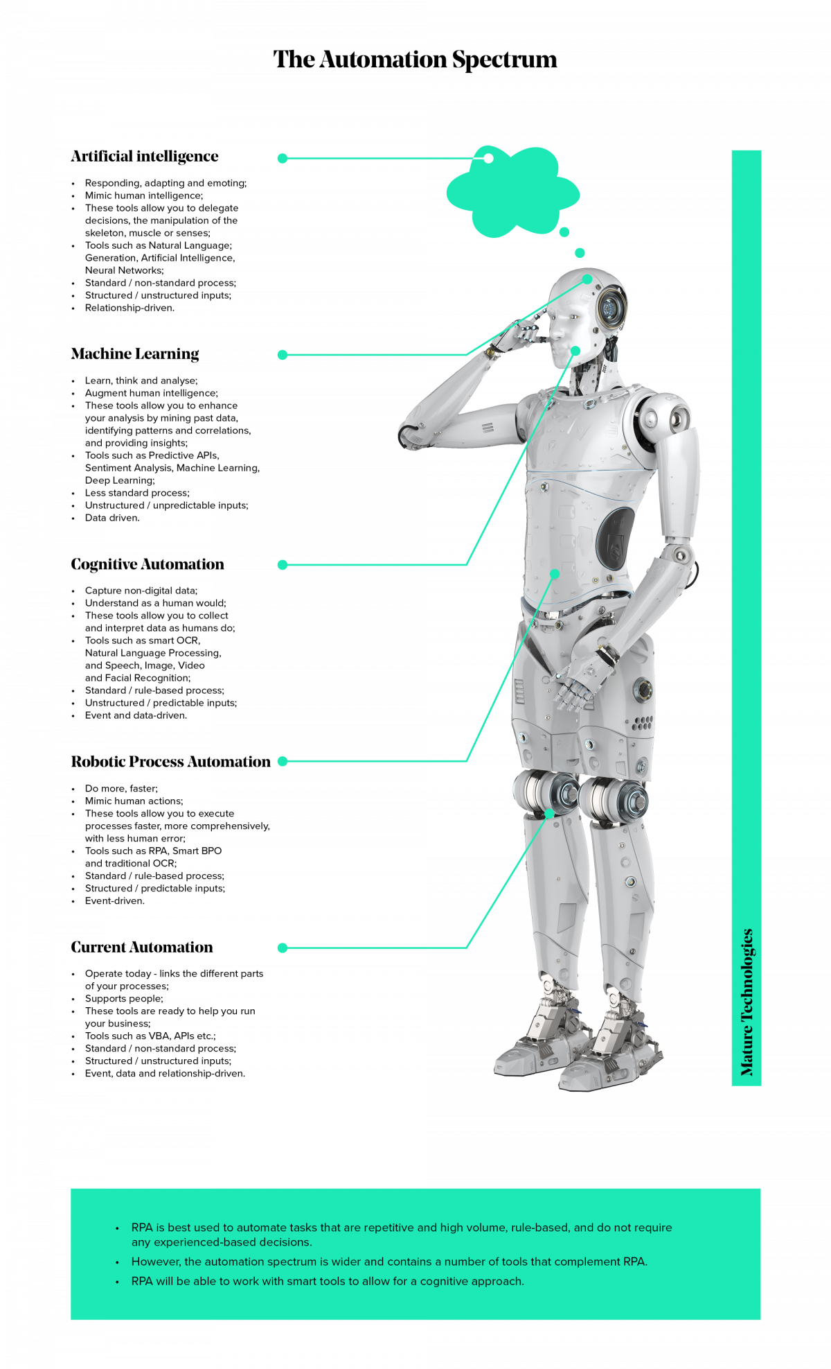 The Automation Spectrum