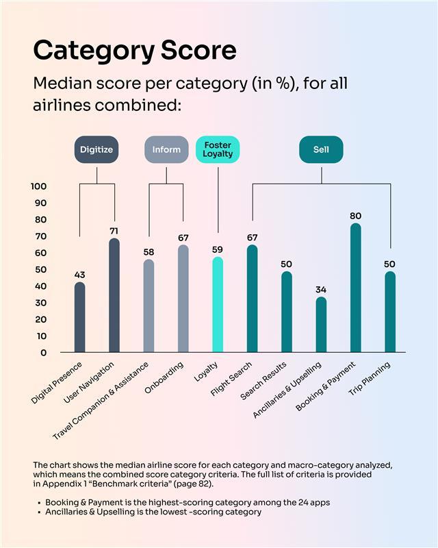 Median score per category
